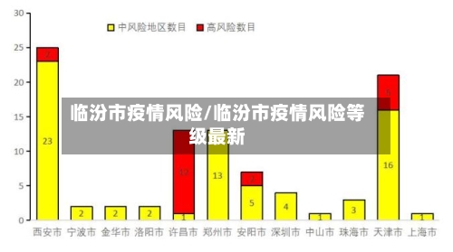 临汾市疫情风险/临汾市疫情风险等级最新-第1张图片