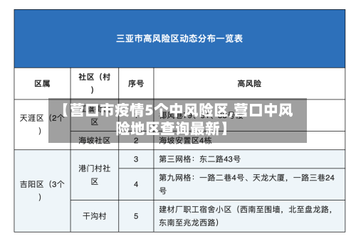 【营口市疫情5个中风险区,营口中风险地区查询最新】-第1张图片