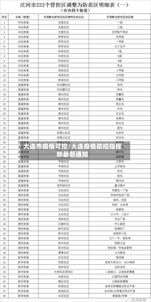 大连市疫情可控/大连疫情防控指挥部最新通知-第2张图片
