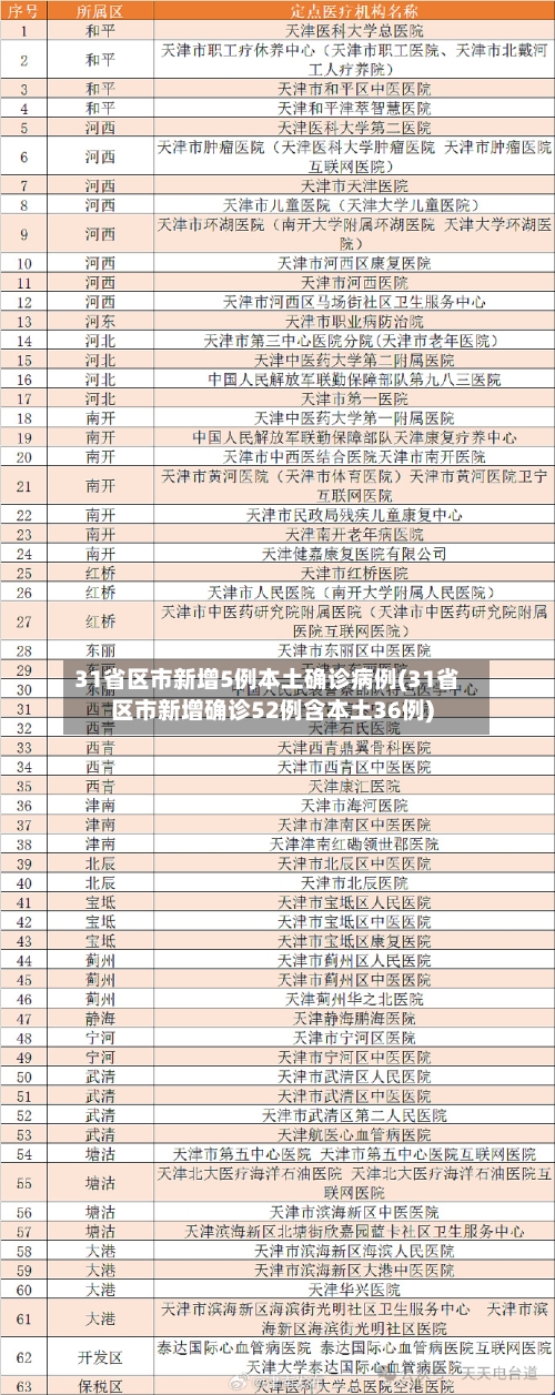 31省区市新增5例本土确诊病例(31省区市新增确诊52例含本土36例)-第2张图片
