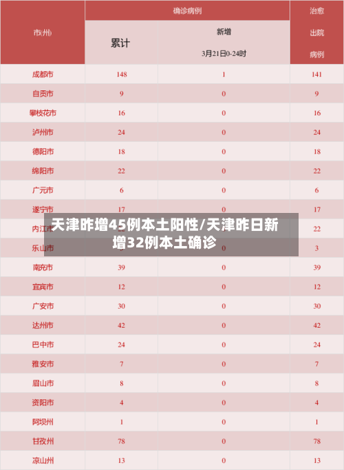 天津昨增45例本土阳性/天津昨日新增32例本土确诊-第2张图片