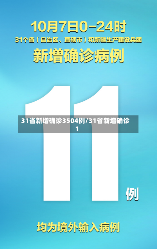 31省新增确诊3504例/31省新增确诊1-第1张图片