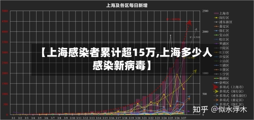 【上海感染者累计超15万,上海多少人感染新病毒】-第1张图片
