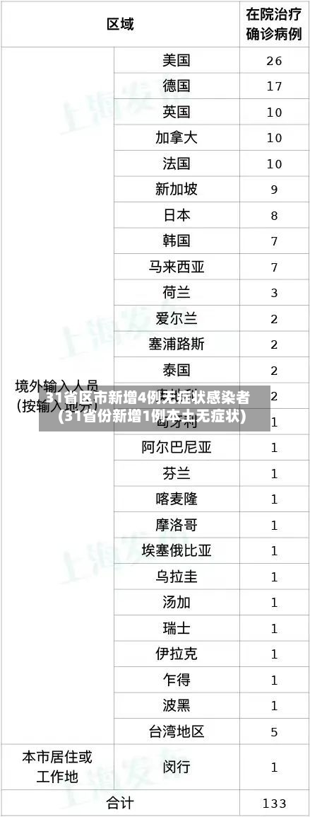 31省区市新增4例无症状感染者(31省份新增1例本土无症状)-第1张图片