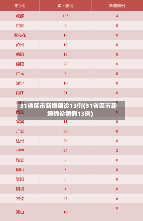 31省区市新增确诊13例(31省区市新增确诊病例13例)-第2张图片