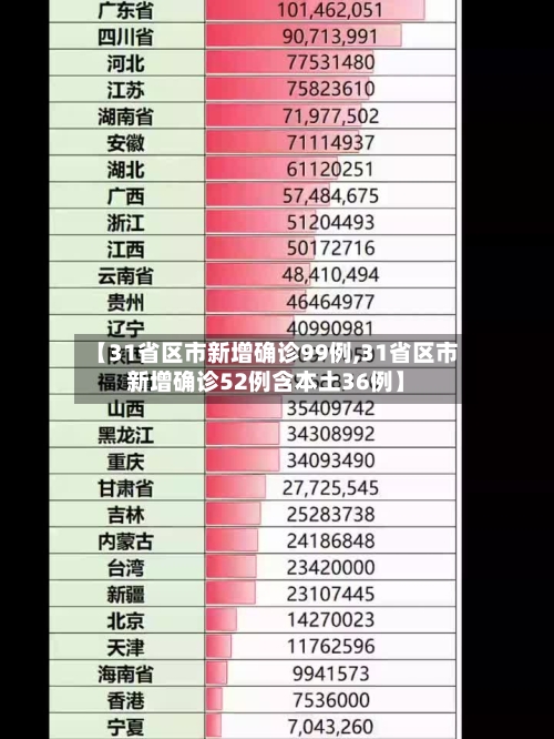 【31省区市新增确诊99例,31省区市新增确诊52例含本土36例】-第1张图片