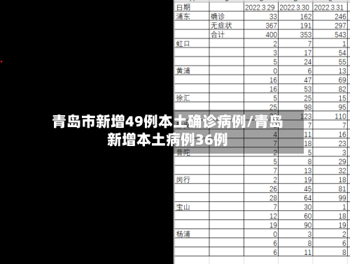 青岛市新增49例本土确诊病例/青岛新增本土病例36例-第1张图片