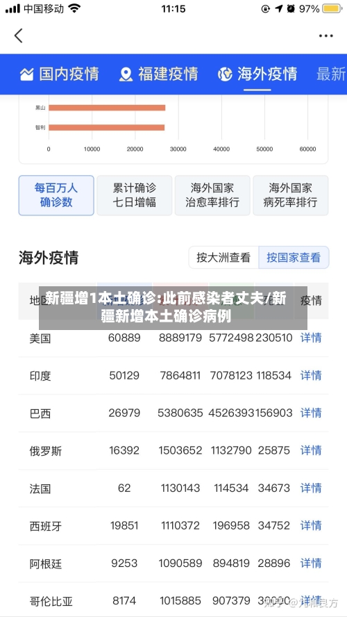 新疆增1本土确诊:此前感染者丈夫/新疆新增本土确诊病例-第1张图片