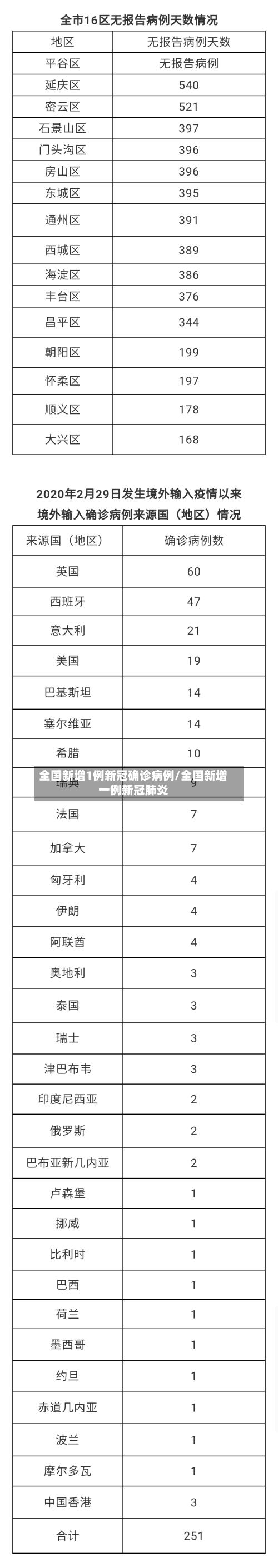 全国新增1例新冠确诊病例/全国新增一例新冠肺炎-第2张图片