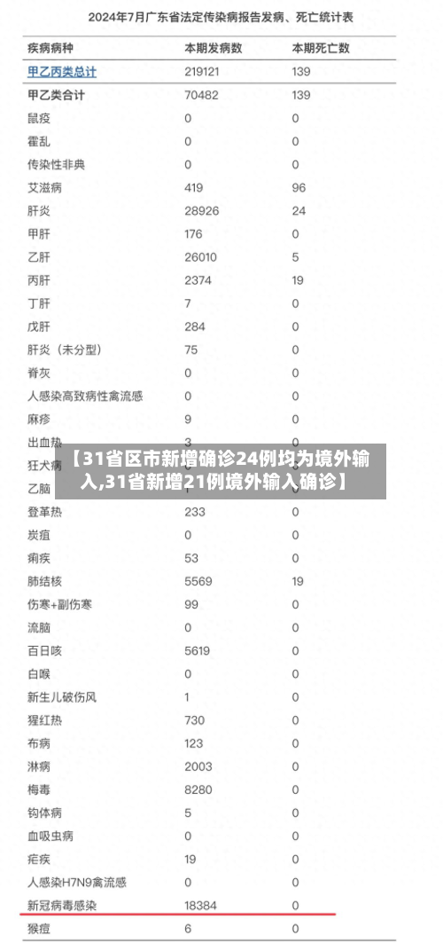 【31省区市新增确诊24例均为境外输入,31省新增21例境外输入确诊】-第1张图片
