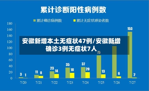 安徽新增本土无症状47例/安徽新增确诊3例无症状7人-第1张图片