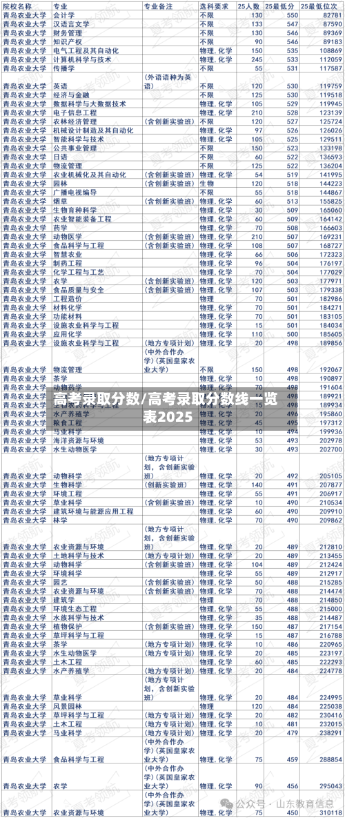 高考录取分数/高考录取分数线一览表2025-第2张图片