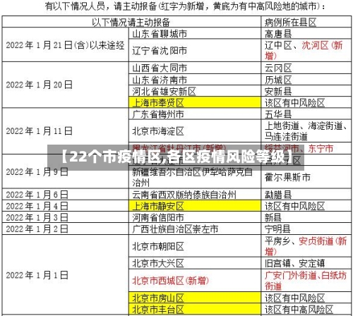 【22个市疫情区,各区疫情风险等级】-第1张图片