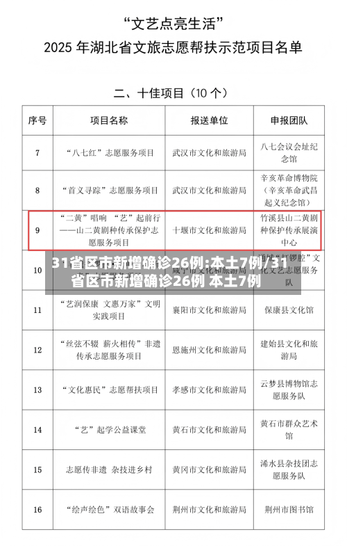 31省区市新增确诊26例:本土7例/31省区市新增确诊26例 本土7例-第1张图片