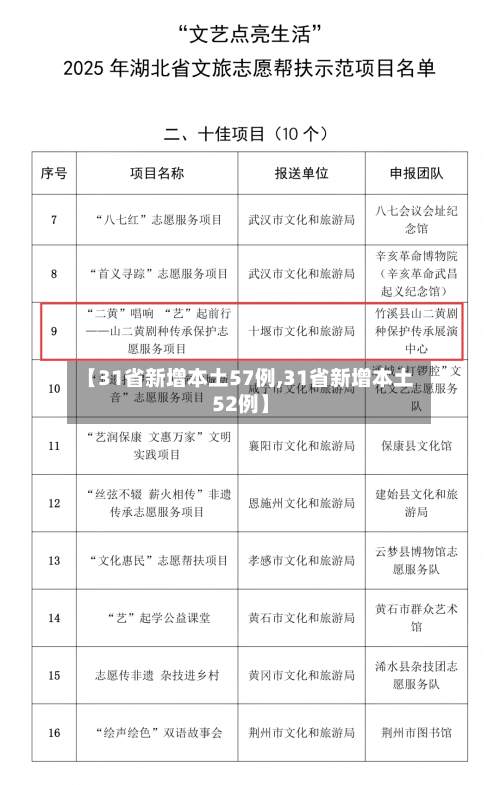 【31省新增本土57例,31省新增本土52例】-第2张图片