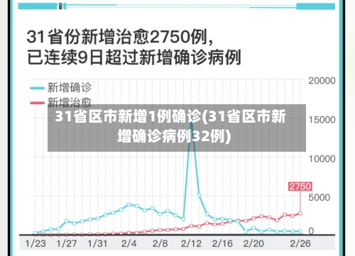 31省区市新增1例确诊(31省区市新增确诊病例32例)-第1张图片