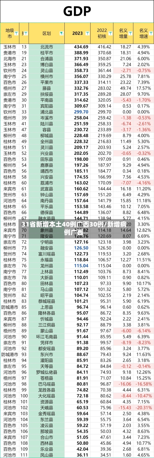 31省新增本土40例广西30例/新增病例广西-第2张图片
