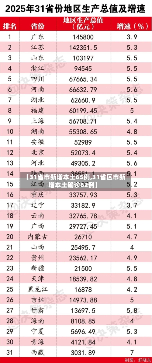 【31省市新增本土65例,31省区市新增本土确诊62例】-第3张图片